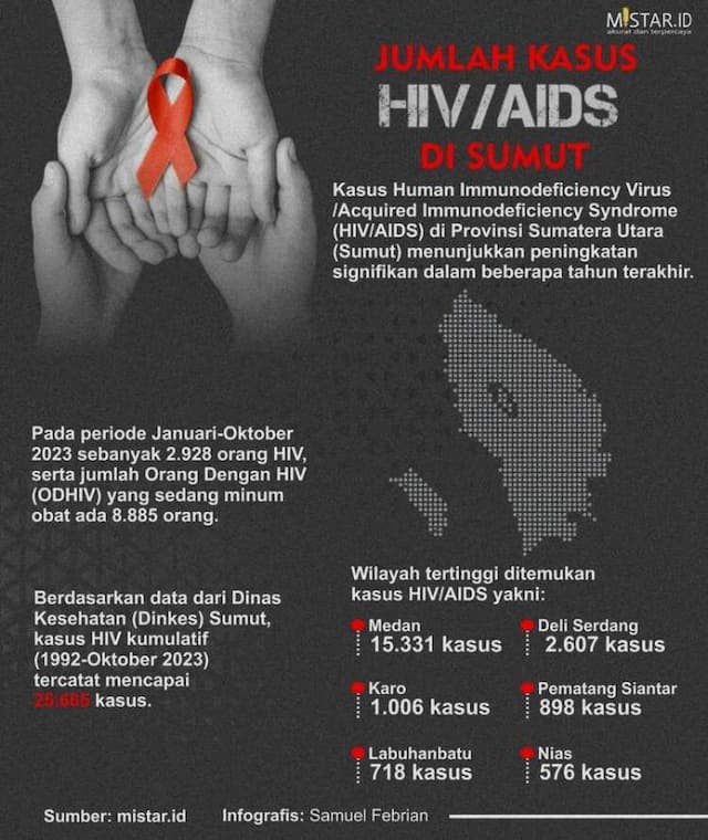 jumlah_kasus_hivaids_di_sumut