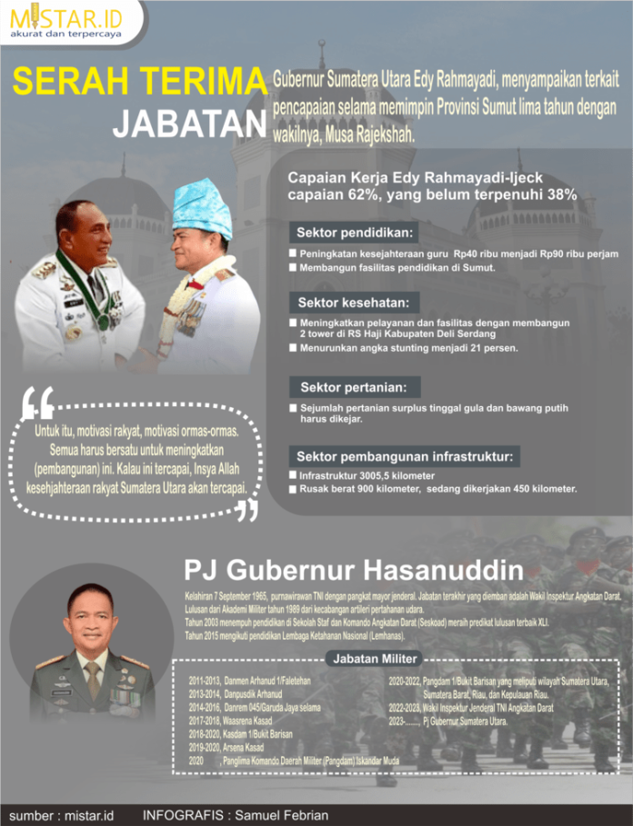 infografis_pergantian_gubernur_sumut