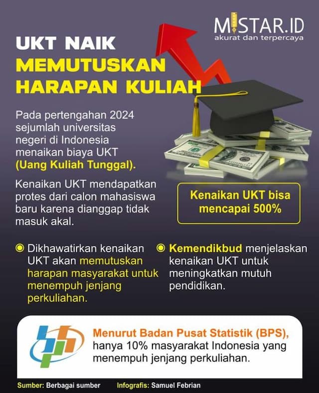 ukt_naik_memutuskan_harapan_kuliah