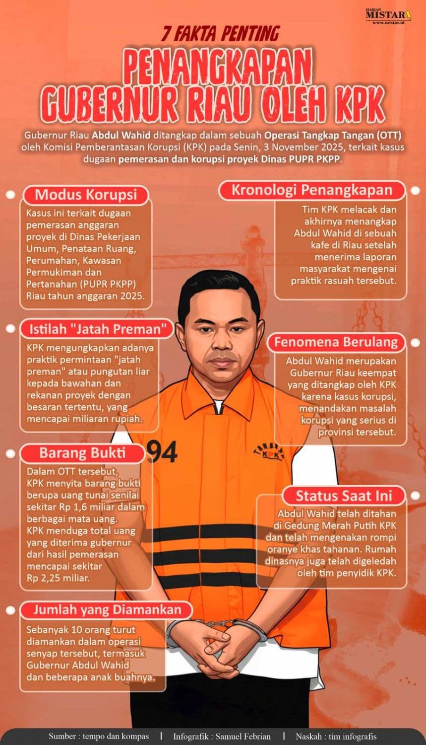 7_fakta_penangkapan_gubernur_riau_riau_oleh_kpk