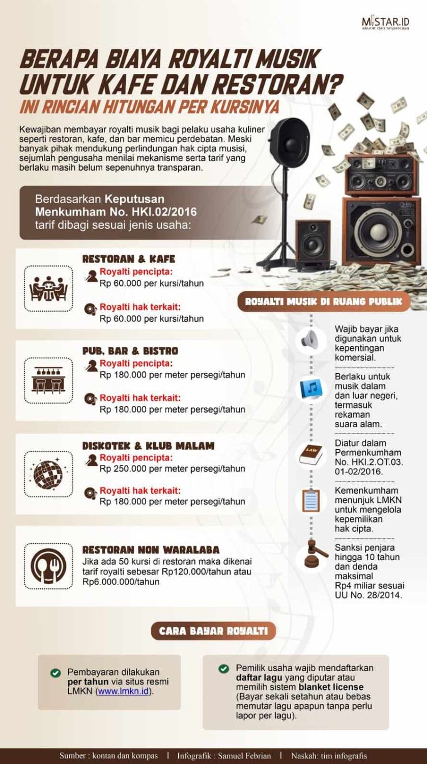 berapa_biaya_royalti_musik_untuk_kafe_dan_restoran