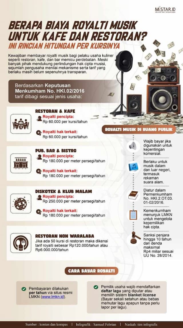 berapa_biaya_royalti_musik_untuk_kafe_dan_restoran