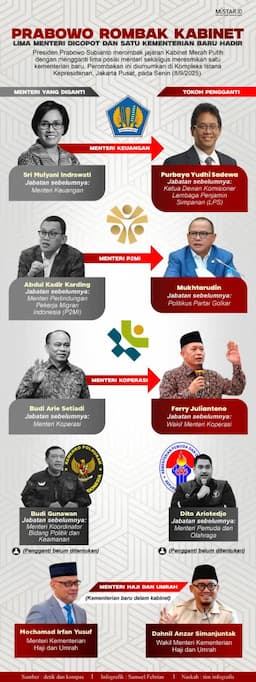prabowo_rombak_kabinet_lima_menteri_dicopot_dan_satu_kementerian_baru_hadir