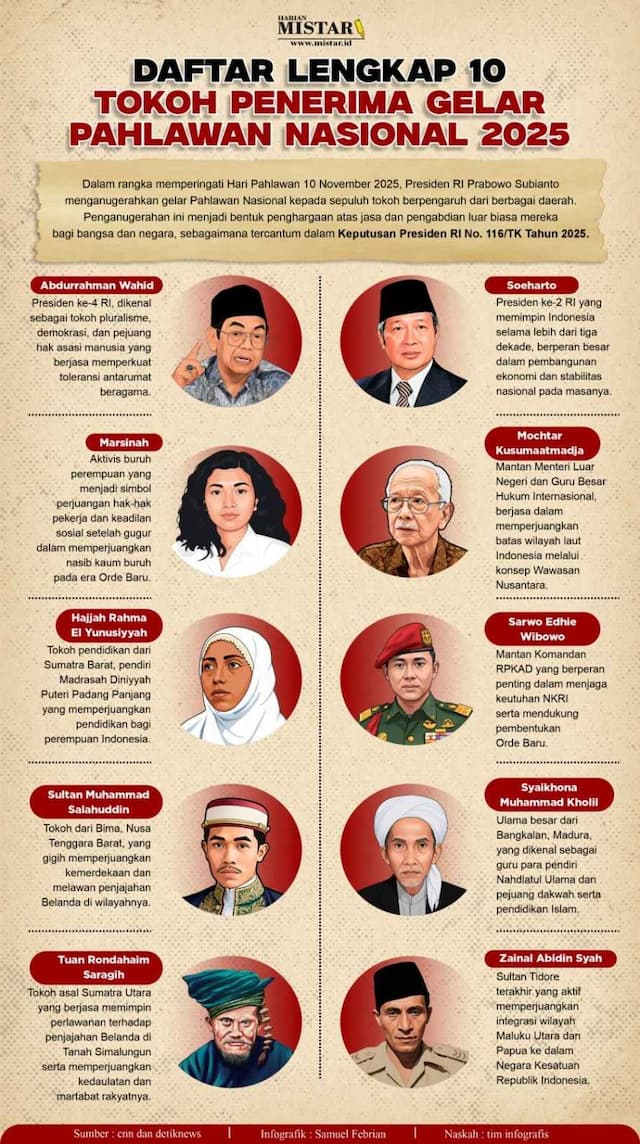 daftar_lengkap_10_tokoh_penerima_gelar_pahlawan_nasional_2025
