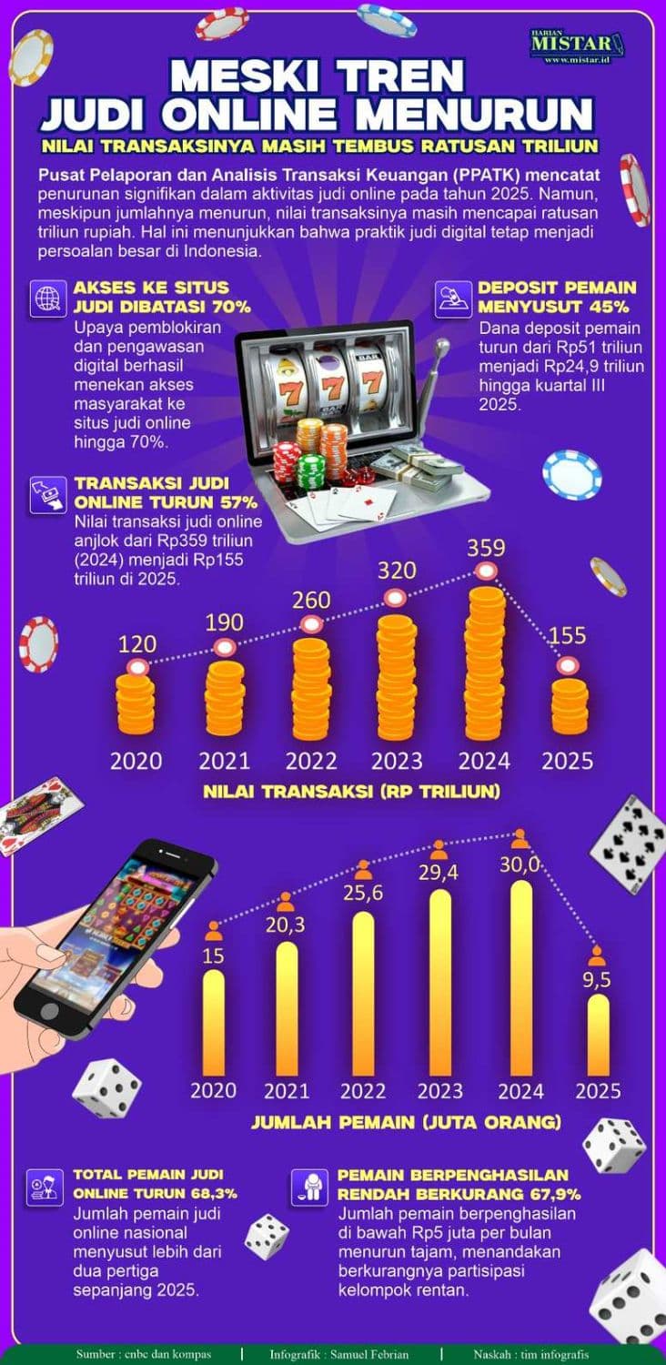 meski_tren_judi_online_menurun