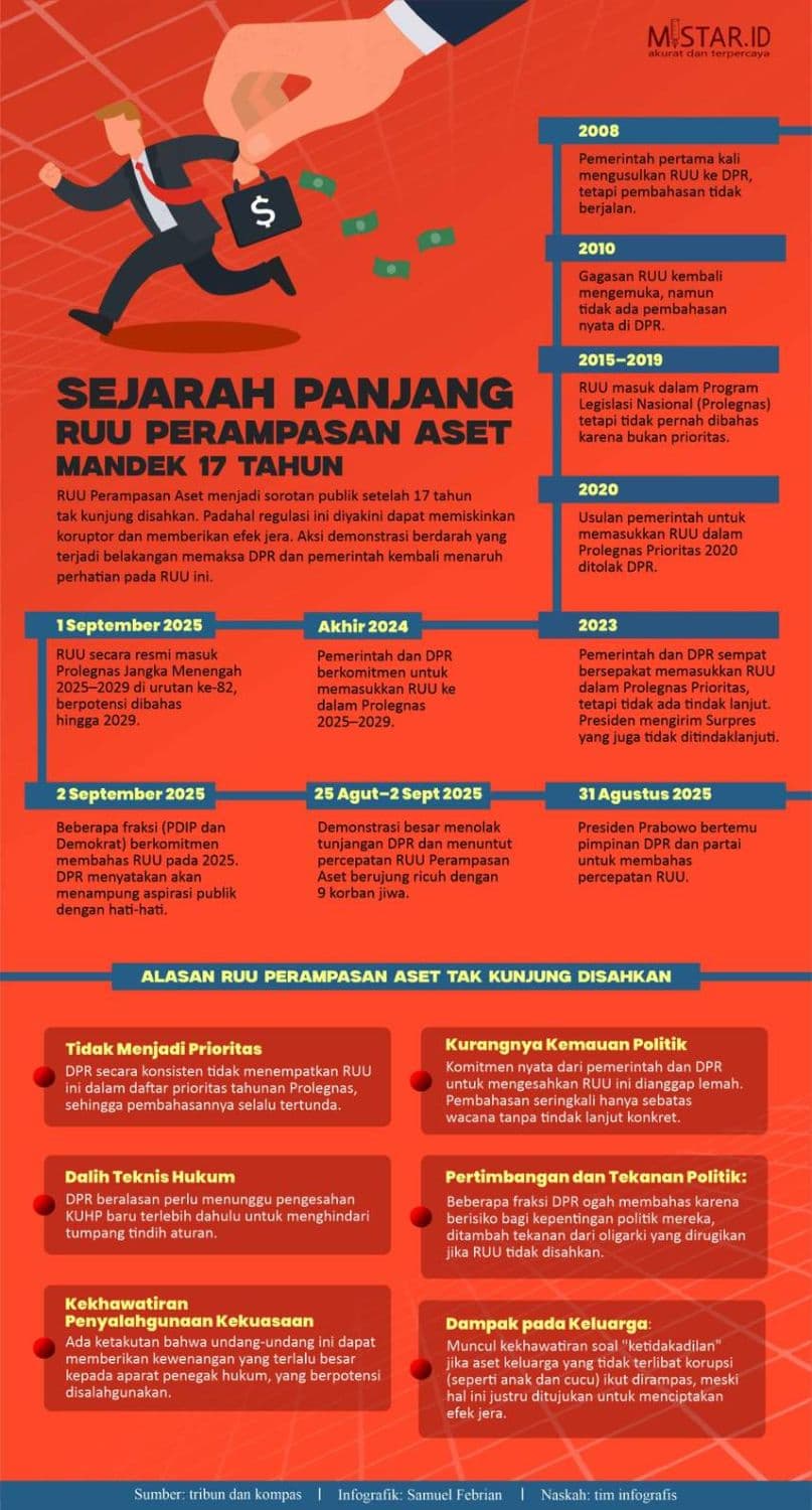 sejarah_panjang_ruu_perampasan_aset_mandek_17_tahun