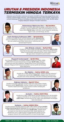 urutan_8_presiden_indonesia_termiskin_hingga_terkaya