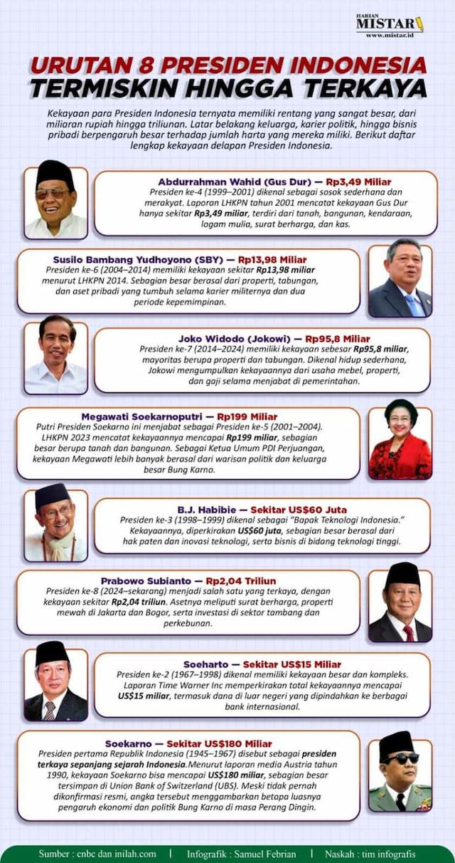 urutan_8_presiden_indonesia_termiskin_hingga_terkaya