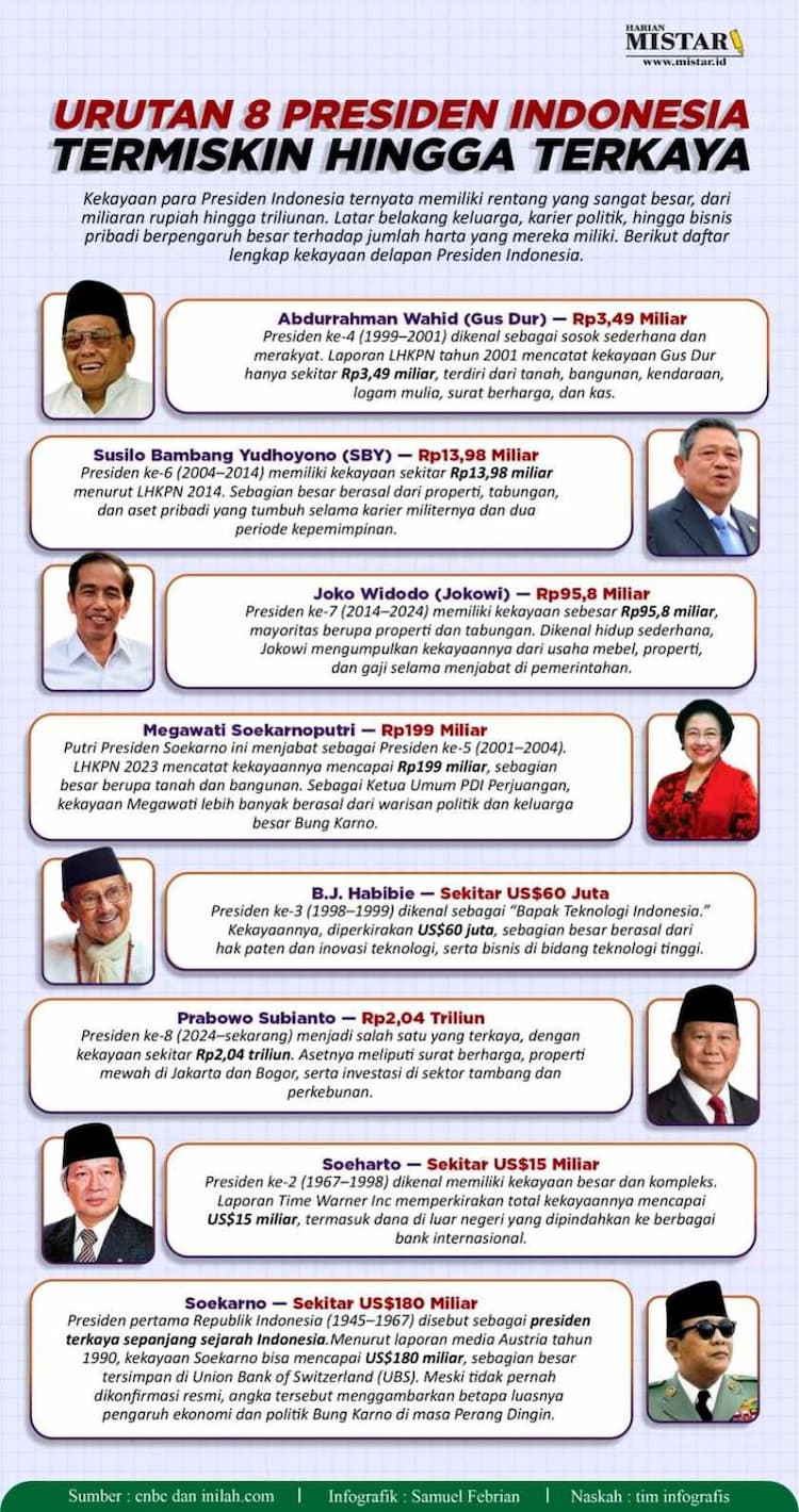 urutan_8_presiden_indonesia_termiskin_hingga_terkaya