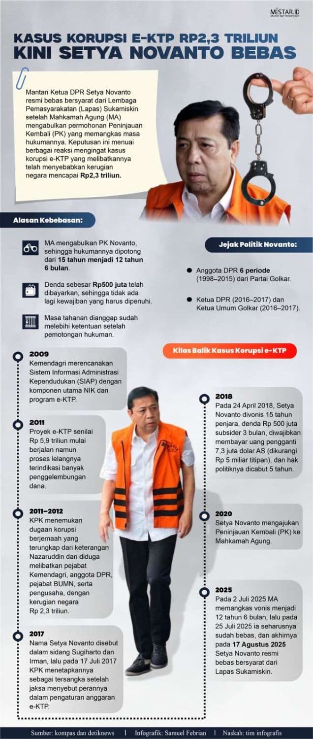 kasus_korupsi_ektp_rp23_triliun_kini_setya_novanto_bebas