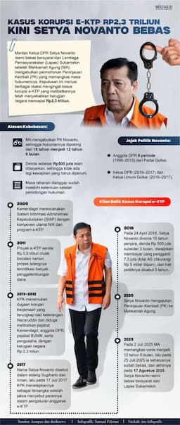 kasus_korupsi_ektp_rp23_triliun_kini_setya_novanto_bebas