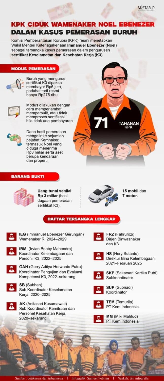 kpk_ciduk_wamenaker_noel_ebenezer_dalam_kasus_pemerasan_buruh