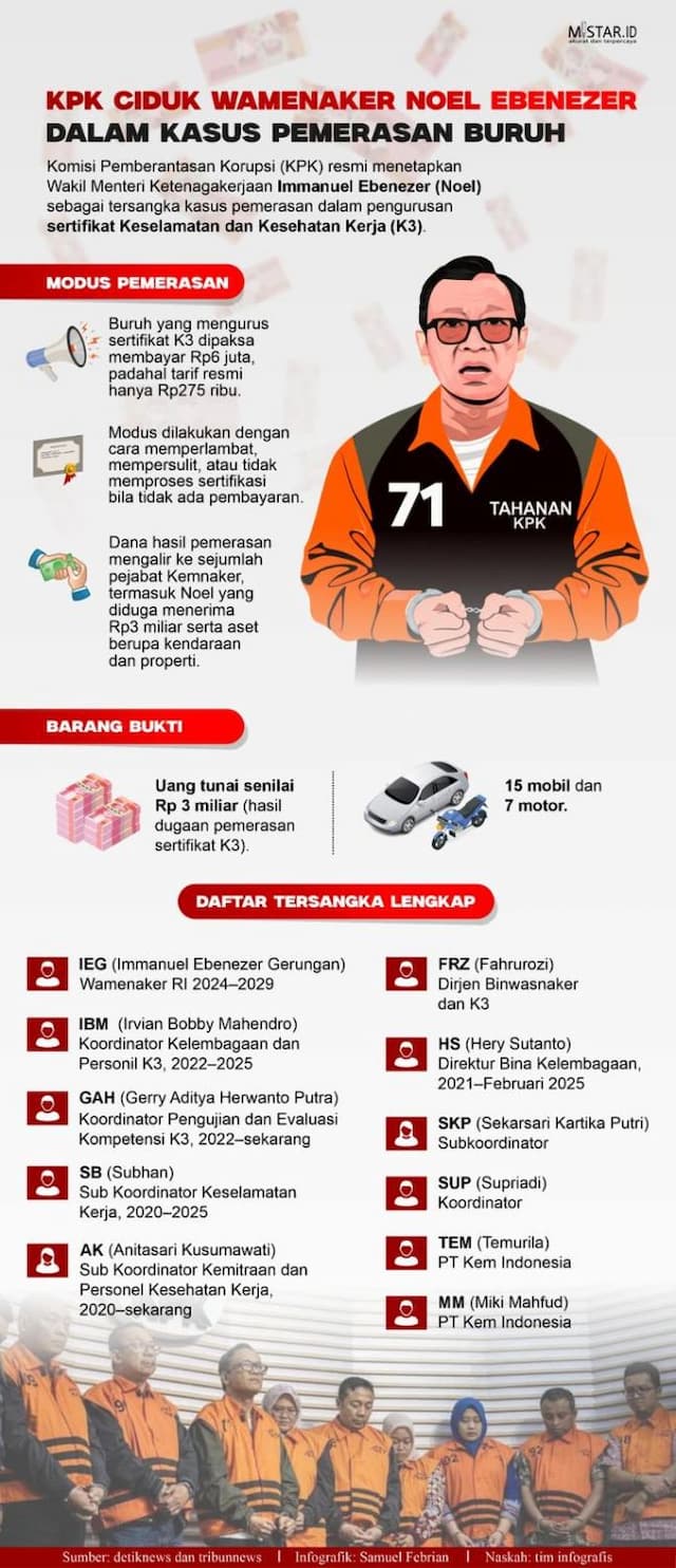kpk_ciduk_wamenaker_noel_ebenezer_dalam_kasus_pemerasan_buruh
