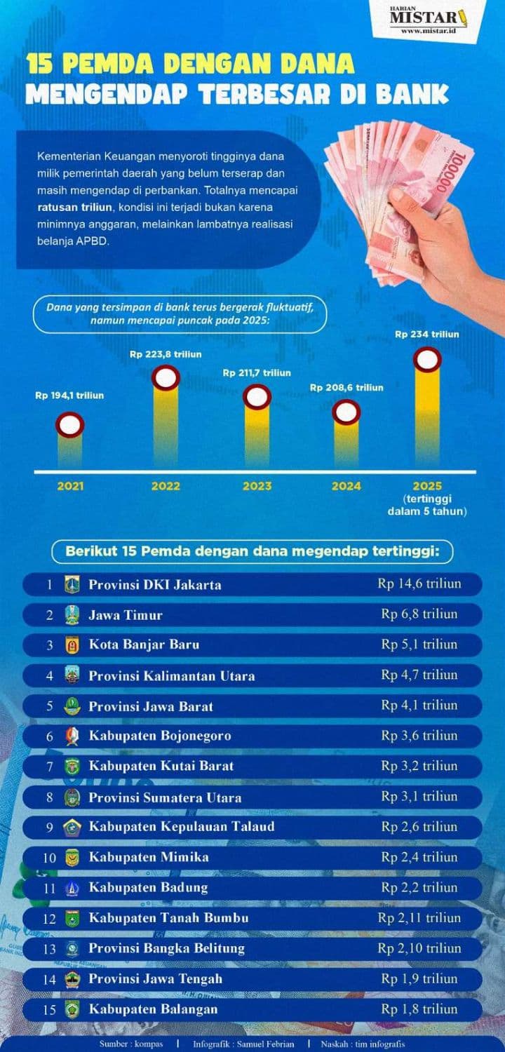 15_pemda_dengan_dana_mengendap_terbesar_di_bank