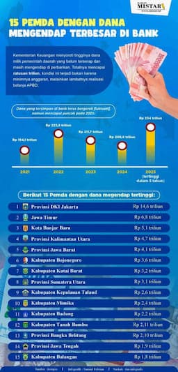 15_pemda_dengan_dana_mengendap_terbesar_di_bank