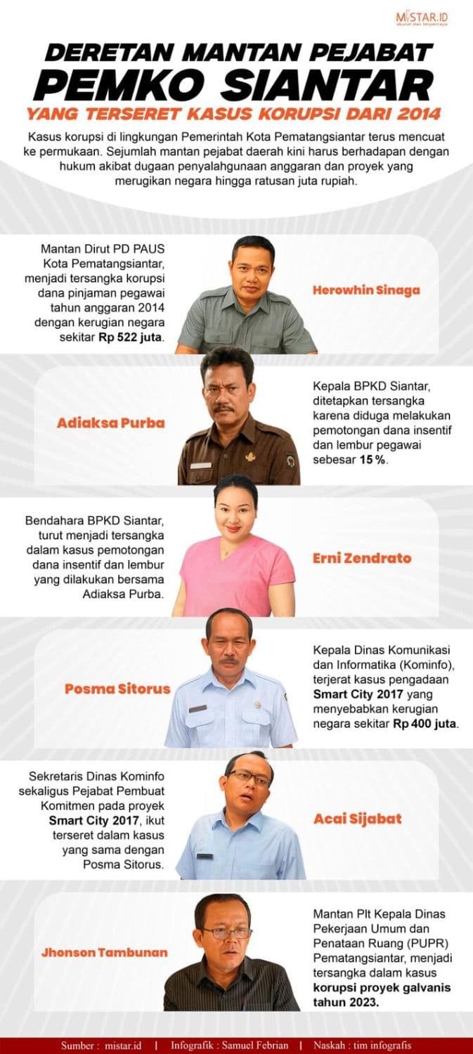deretan_mantan_pejabat_pemko_siantar_terseret_korupsi_sejak_2014
