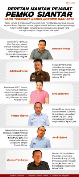 deretan_mantan_pejabat_pemko_siantar_terseret_korupsi_sejak_2014