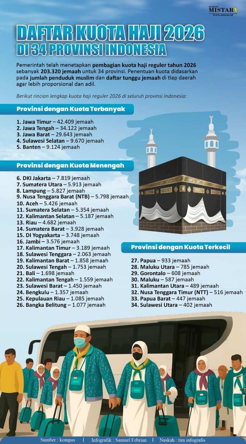 daftar_kuota_haji_2026_di_34_provinsi_indonesia