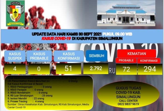 6_pasien_covid_19_bertambah_di_simalungun
