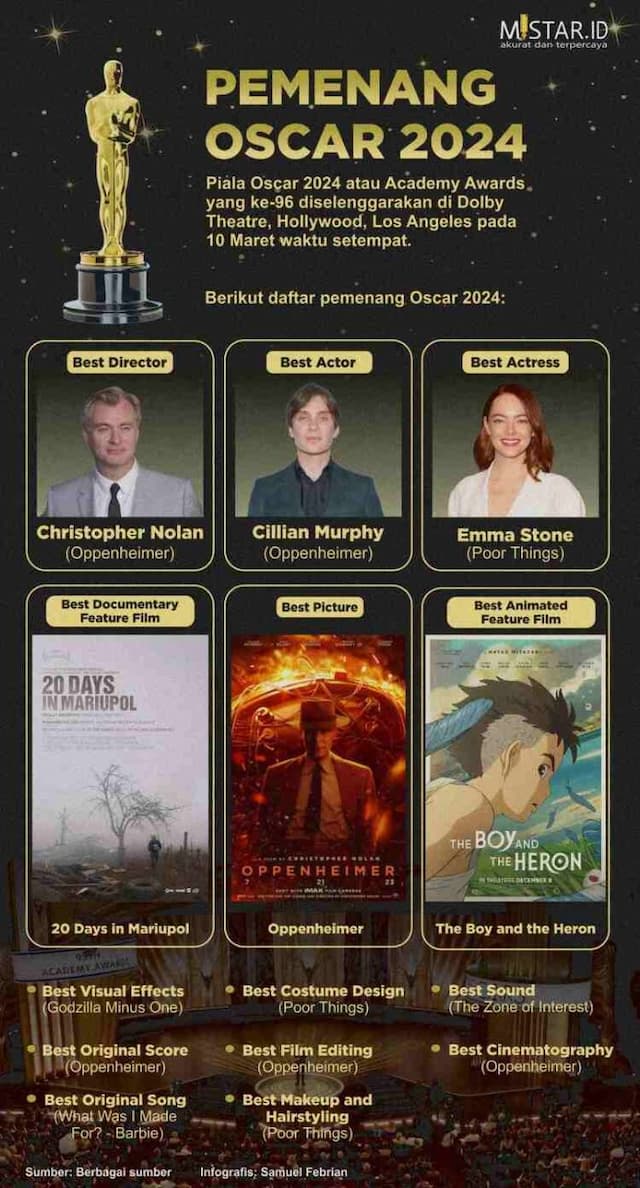 berikut_daftar_pemenang_oscar_2024