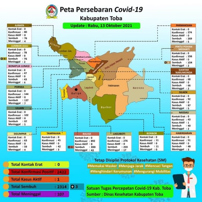 di_toba_nihil_penambahan_pasien_covid_19