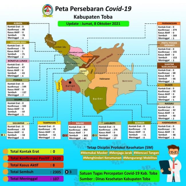 di_toba_pasien_covid_19_tinggal_8_orang