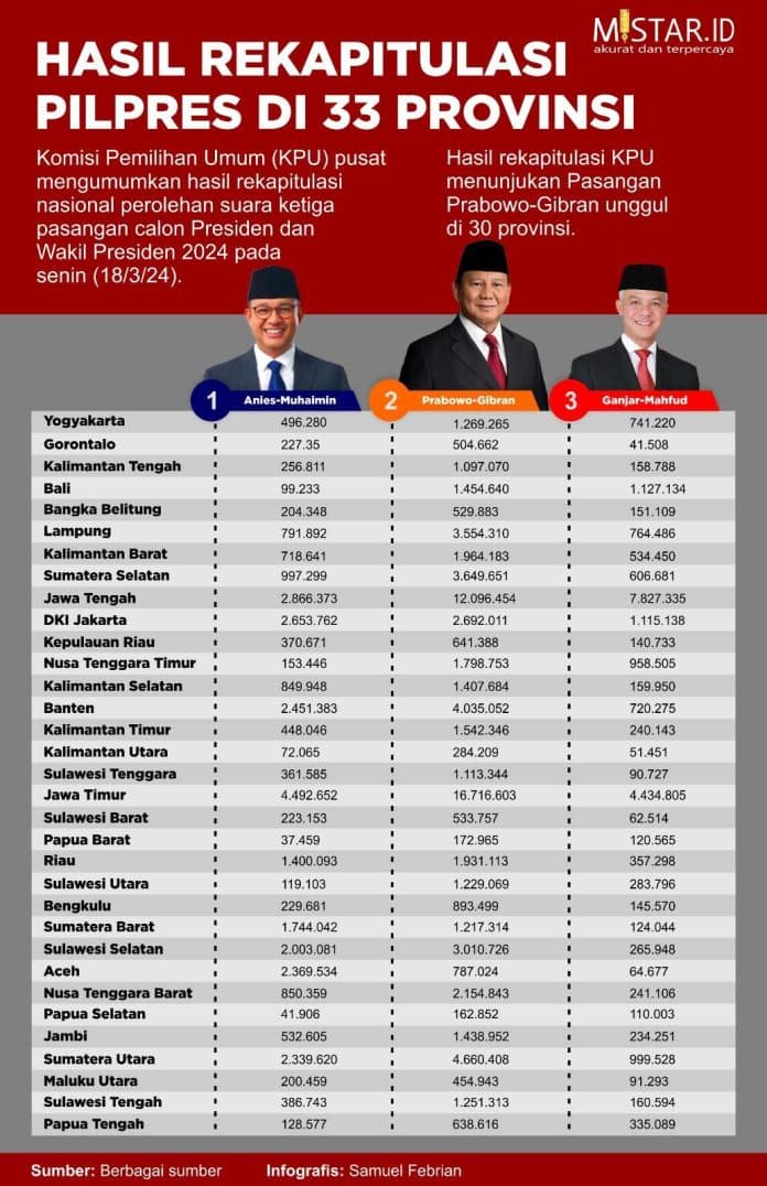 hasil_rekapitulasi_pilpres_di_33_provinsi