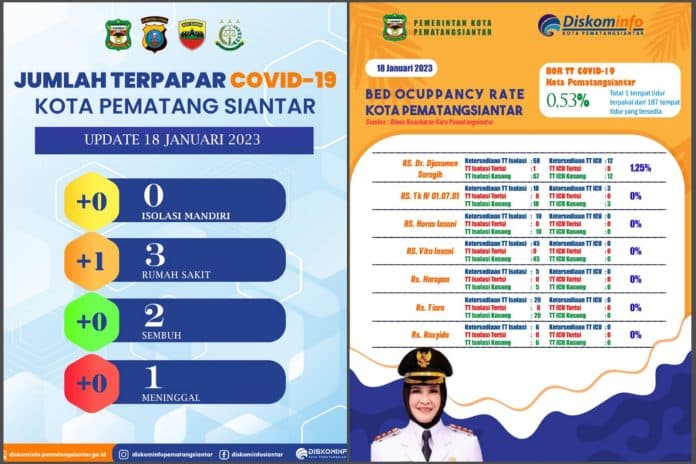 kasus_covid_19_siantar_bertambah_1_orang