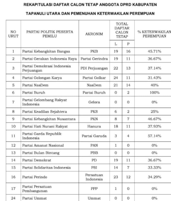 kpu_taput_tetapkan_dct_320_orang