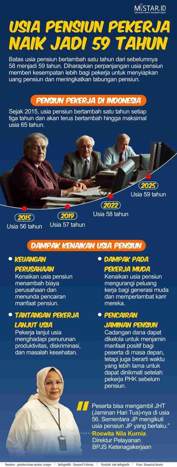 usia_pensiun_pekerja_naik_59_tahun