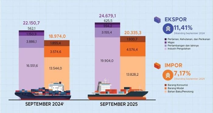 ekspor_indonesia_tembus_usd_2468_miliar_di_september_2025_catat_surplus_perdagangan
