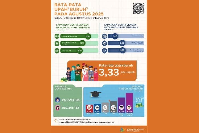 upah_buruh_nasional_naik_jadi_rp333_juta_tapi_kesenjangan_gender_masih_lebar