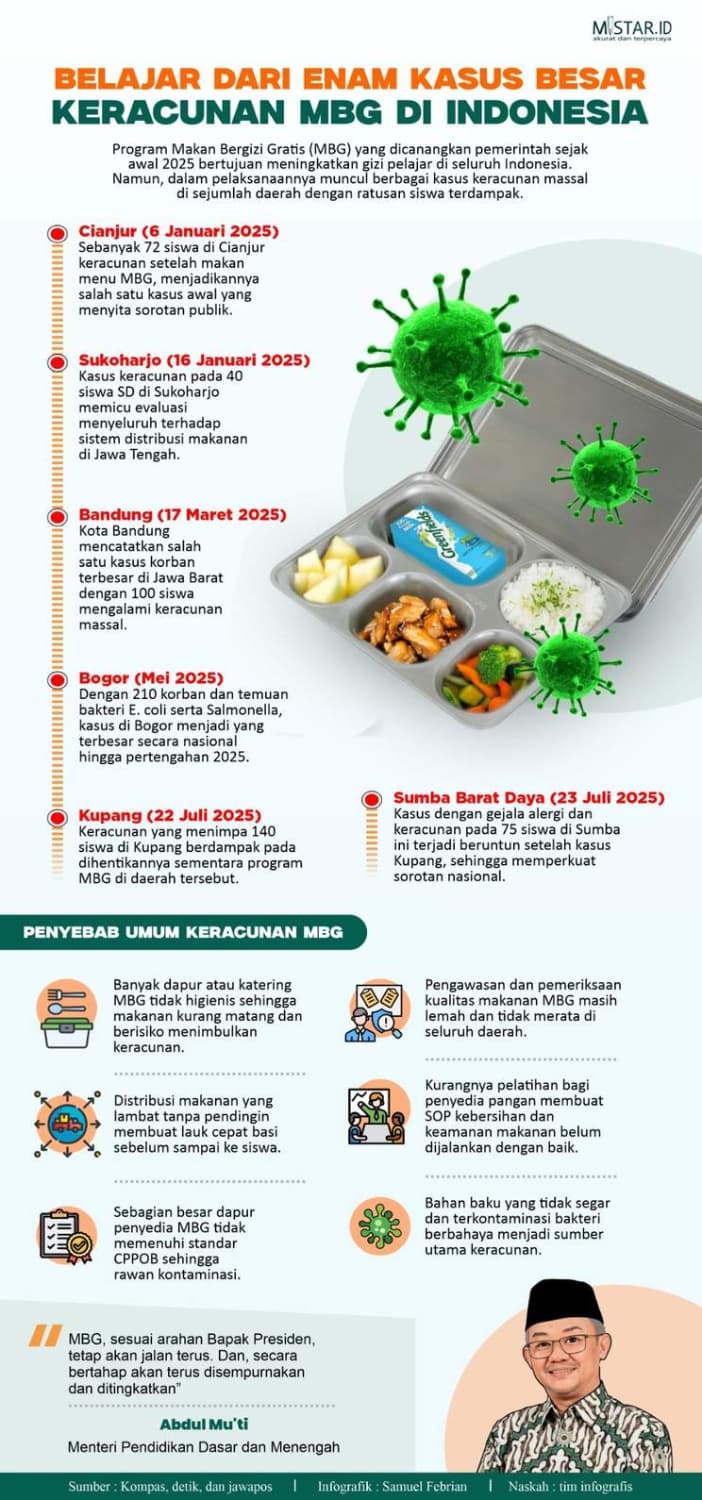 belajar_dari_enam_kasus_besar_keracunan_mbg_di_indonesia