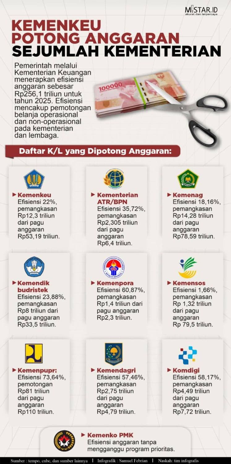 kemenkeu_potong_anggaran_sejumlah_kementerian