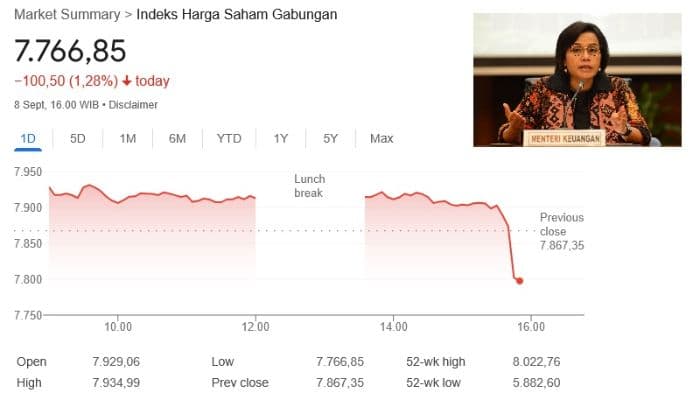 ihsg_hari_ini_turun_128_usai_reshuffle_kabinet_lima_menteri_diganti_termasuk_menkeu