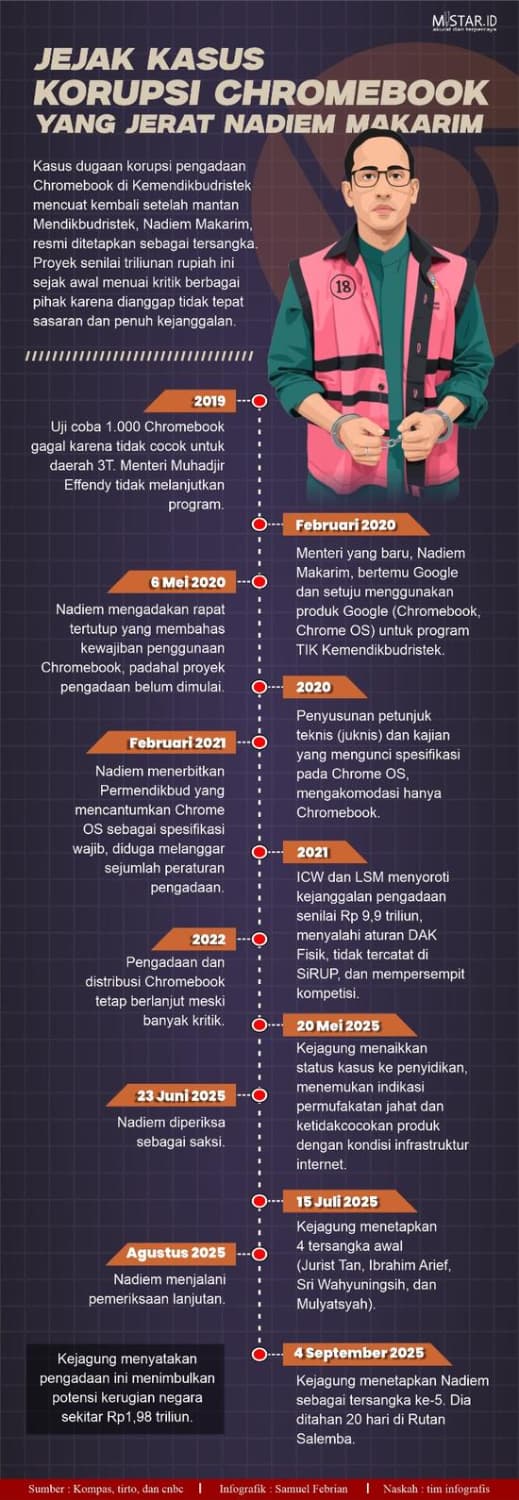 jejak_kasus_korupsi_chromebook_yang_jerat_nadiem_makarim