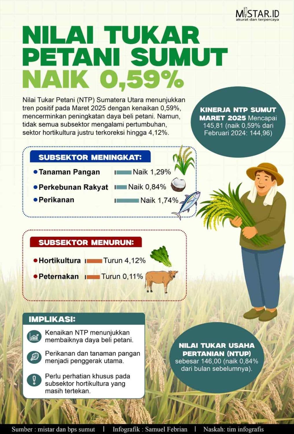 nilai_tukar_petani_sumut_naik_059_persen