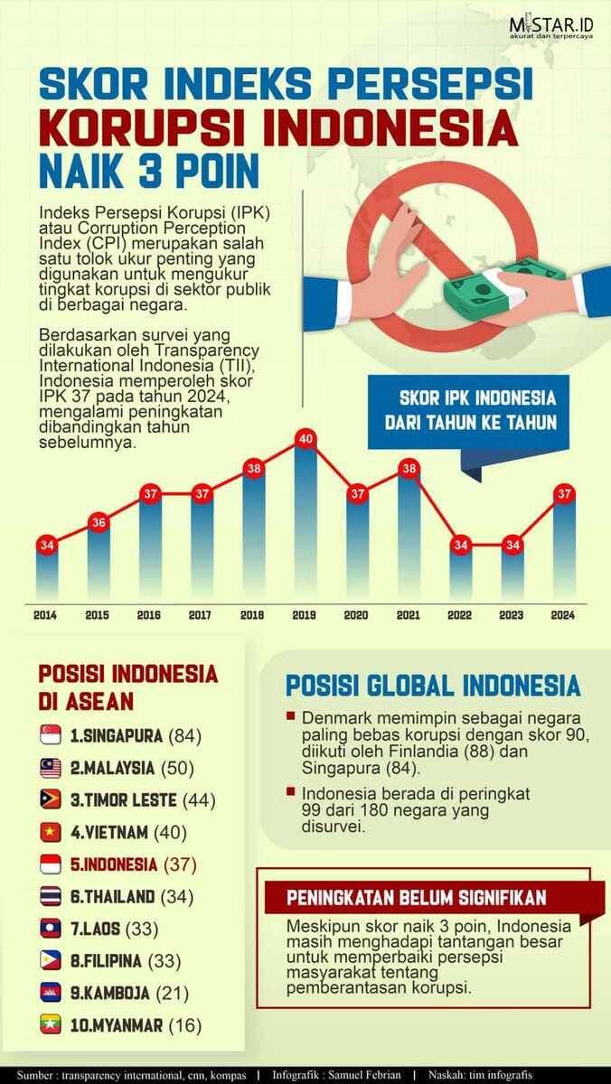 skor_indeks_persepsi_korupsi_indonesia_naik_3_poin
