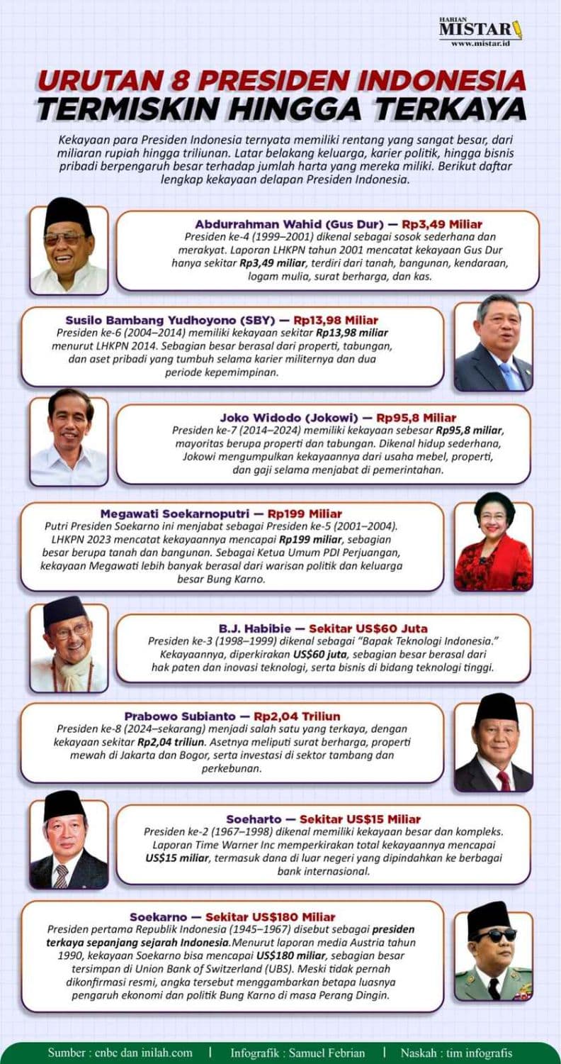 urutan_8_presiden_indonesia_termiskin_hingga_terkaya