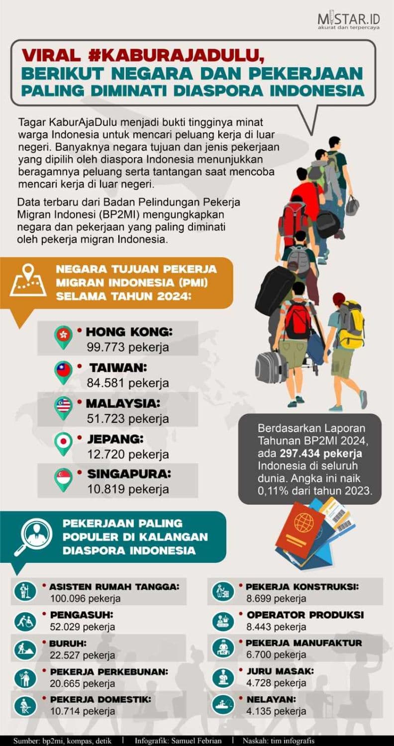 viral_kaburajadulu_berikut_negara_dan_pekerjaan_paling_diminati_diaspora_indonesia