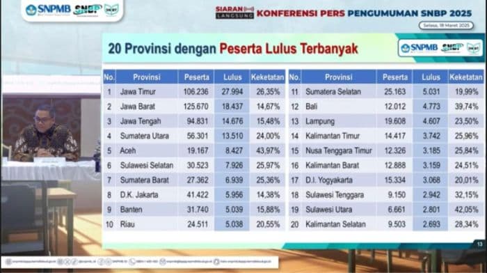 sebanyak_13510_siswa_sumut_lolos_snbp_2025