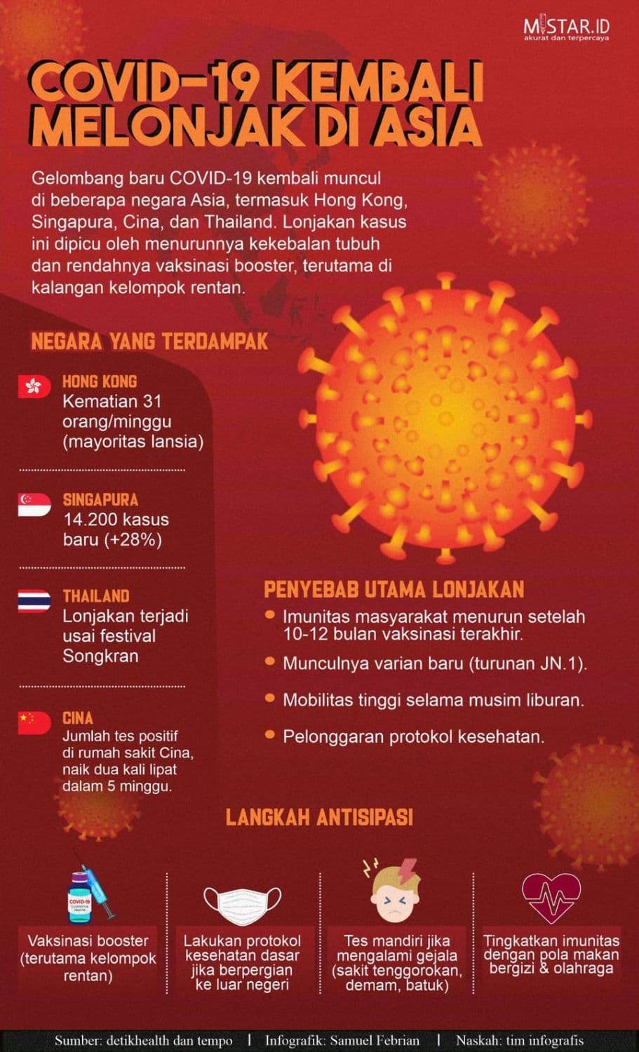 covid19_kembali_melonjak_di_asia_