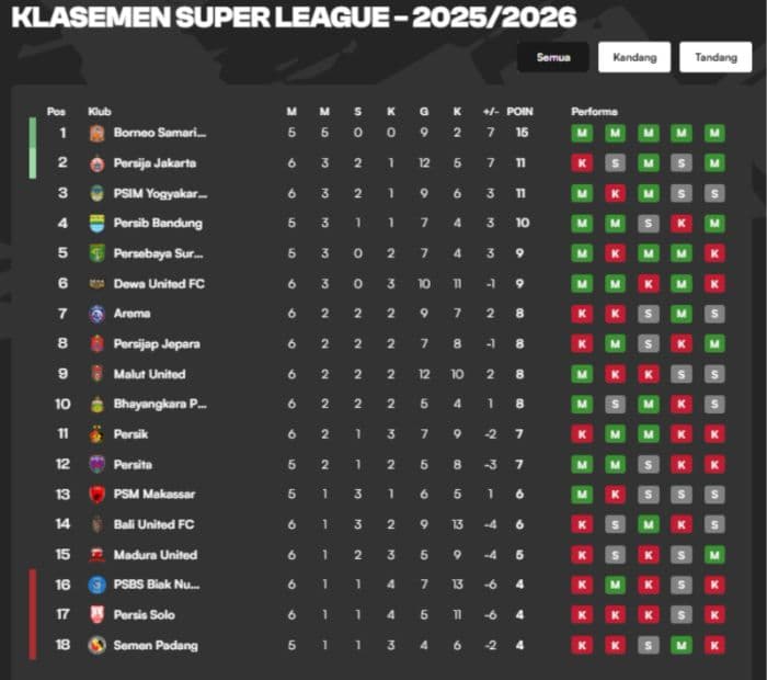klasemen_super_league_20252026_terbaru_borneo_fc_puncaki_persija_persib_tempel_ketat