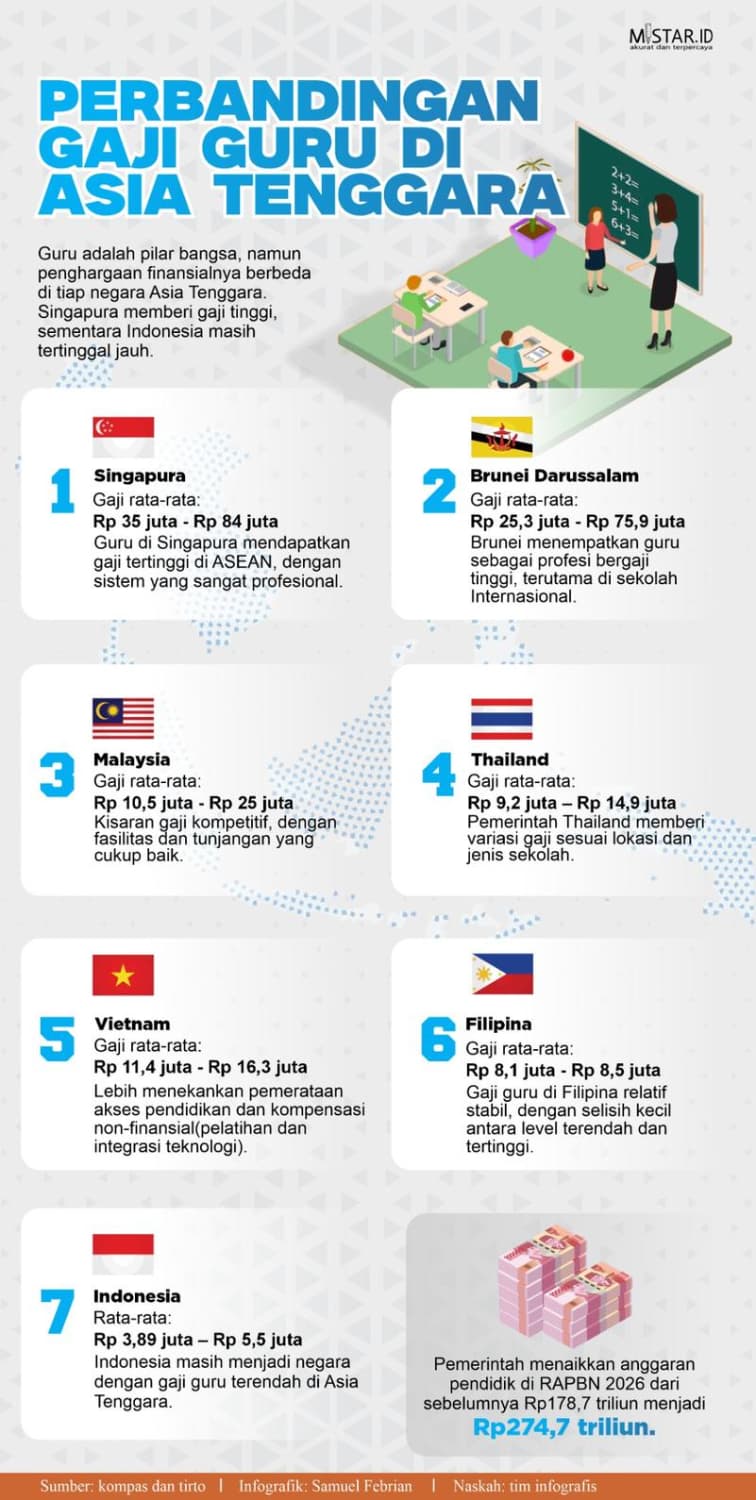 perbandingan_gaji_guru_di_asia_tenggara