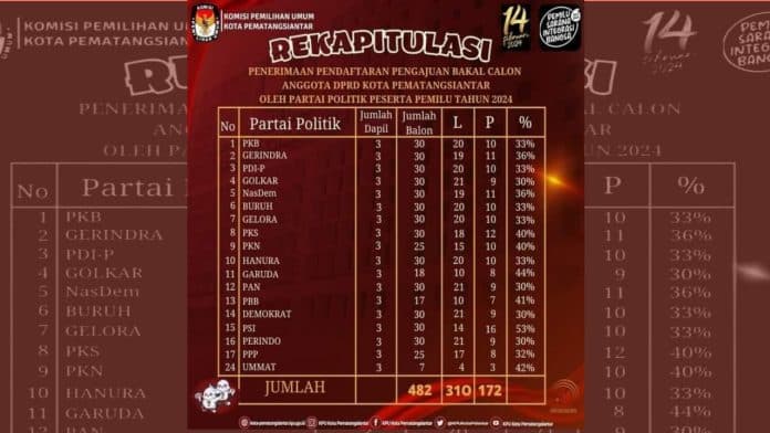 18_parpol_telah_daftarkan_482_balon_anggota_dprd_ke_kpu_siantar_ini_rekapnya