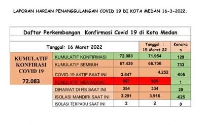 1_lagi_pasien_terpapar_covid_19_di_medan_meninggal_dunia