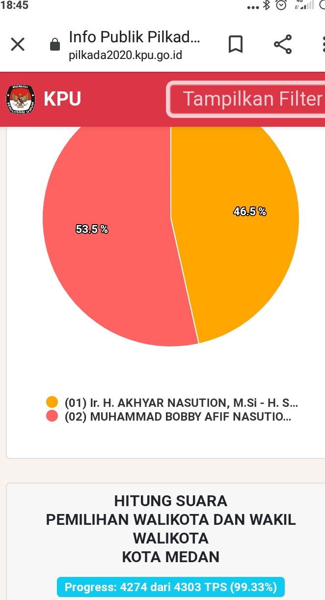 21_kecamatan_sudah_tuntaskan_rekapitulasi_bobby_aulia_535_dan_akhyar_salman_465