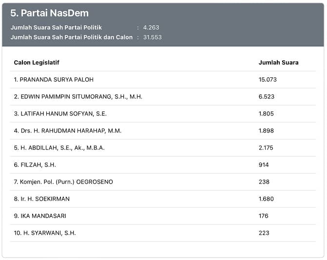 2_eks_terpidana_koruptor_yang_jadi_caleg_tak_peroleh_banyak_suara