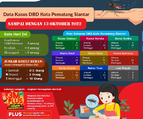 3_pasien_masih_dirawat_kasus_dbd_di_siantar_menurun_signifikan
