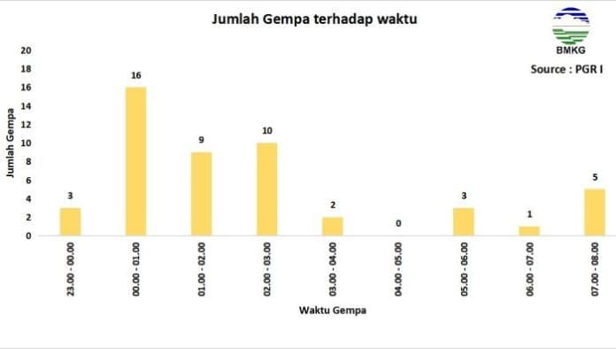 52_gempa_susulan_di_samosir_dipicu_aktivitas_sesar_besar_sumatera_pada_segmen_renun